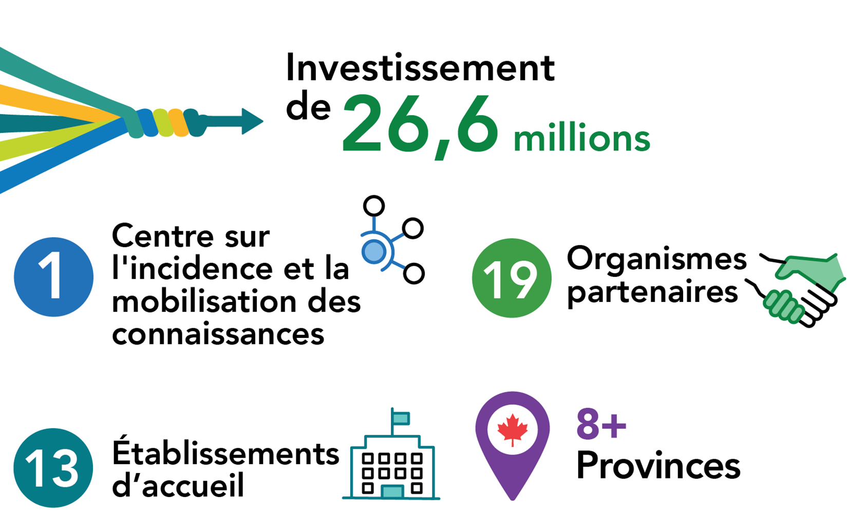 Investissement de 26,6 millions, 1 centre sur l'incidence et la mobilisation des connaissances, 19 organismes partenaires, 13 établissements d'accueil et 8 provinces